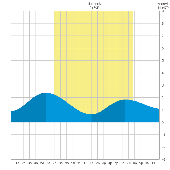 Johnson Keys North tide chart for Saturday, August 28, 2021