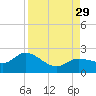Johnson Keys North tide chart for Sunday, August 29, 2021