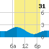 Johnson Keys North tide chart for Tuesday, August 31, 2021
