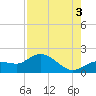 Johnson Keys North tide chart for Tuesday, August 3, 2021