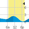 Johnson Keys North tide chart for Wednesday, August 4, 2021