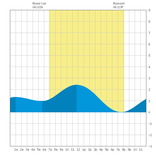 Johnson Keys North tide chart for Thursday, August 5, 2021