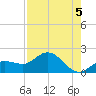 Johnson Keys North tide chart for Thursday, August 5, 2021