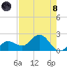 Johnson Keys North tide chart for Sunday, August 8, 2021