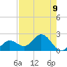 Johnson Keys North tide chart for Monday, August 9, 2021