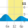 Johnson Keys North tide chart for Saturday, September 11, 2021