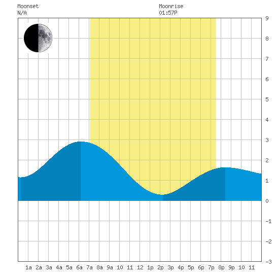 Johnson Keys North tide chart for Monday, September 13, 2021