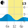 Johnson Keys North tide chart for Monday, September 13, 2021