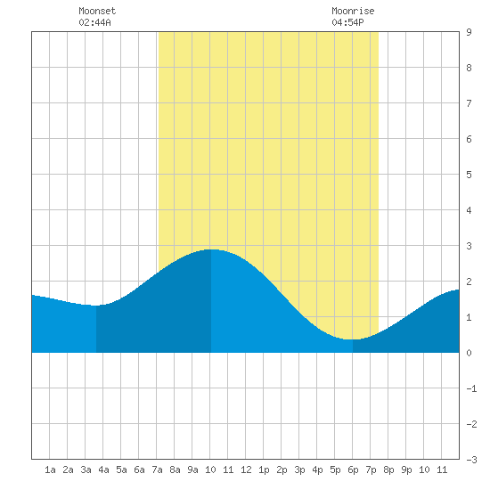 Johnson Keys North tide chart for Thursday, September 16, 2021