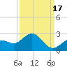 Johnson Keys North tide chart for Friday, September 17, 2021