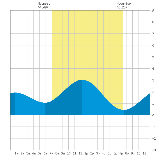 Johnson Keys North tide chart for Saturday, September 18, 2021