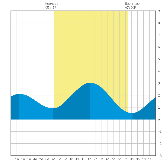 Johnson Keys North tide chart for Sunday, September 19, 2021