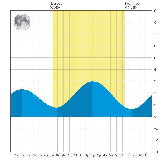 Johnson Keys North tide chart for Monday, September 20, 2021