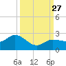Johnson Keys North tide chart for Monday, September 27, 2021