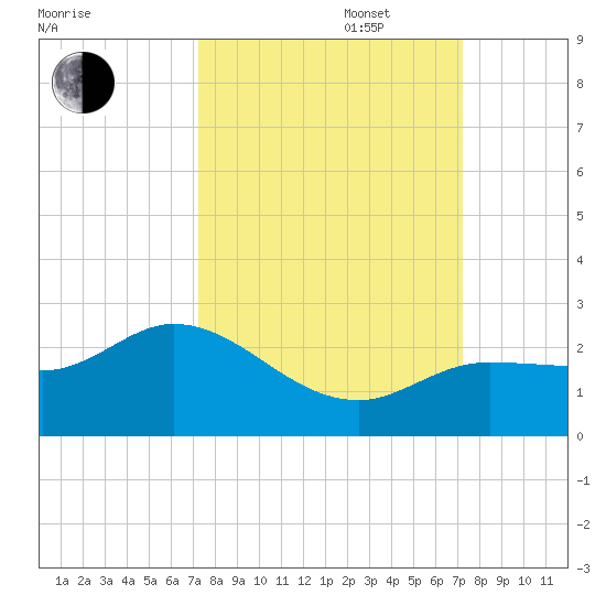 Johnson Keys North tide chart for Tuesday, September 28, 2021