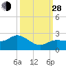 Johnson Keys North tide chart for Tuesday, September 28, 2021