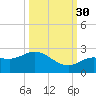 Johnson Keys North tide chart for Thursday, September 30, 2021