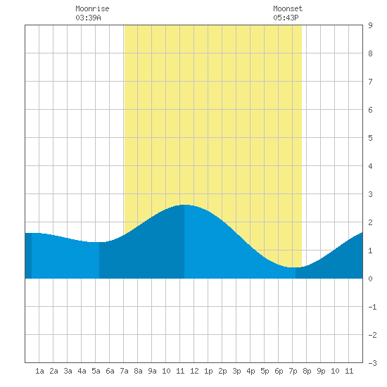 Johnson Keys North tide chart for Friday, September 3, 2021