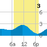 Johnson Keys North tide chart for Friday, September 3, 2021