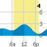 Johnson Keys North tide chart for Saturday, September 4, 2021
