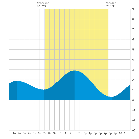 Johnson Keys North tide chart for Sunday, September 5, 2021