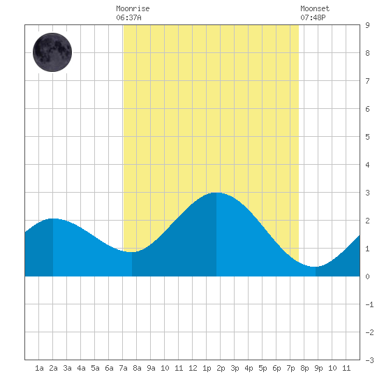 Johnson Keys North tide chart for Monday, September 6, 2021