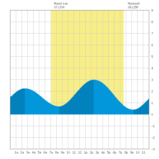 Johnson Keys North tide chart for Tuesday, September 7, 2021
