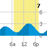 Johnson Keys North tide chart for Tuesday, September 7, 2021