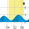 Johnson Keys North tide chart for Wednesday, September 8, 2021