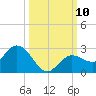 Johnson Keys North tide chart for Sunday, October 10, 2021