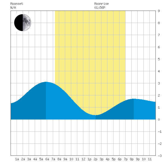Johnson Keys North tide chart for Tuesday, October 12, 2021
