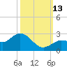 Johnson Keys North tide chart for Wednesday, October 13, 2021