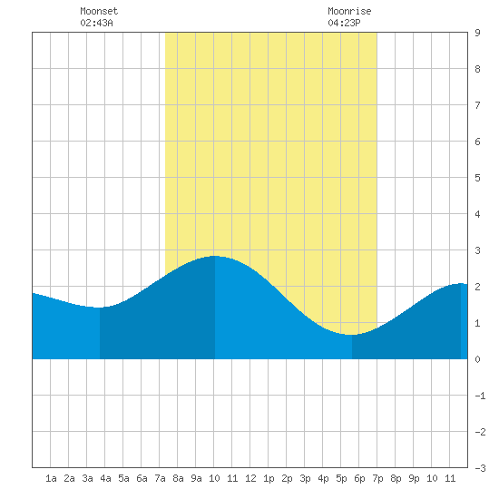 Johnson Keys North tide chart for Friday, October 15, 2021