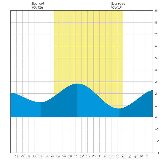 Johnson Keys North tide chart for Saturday, October 16, 2021