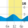 Johnson Keys North tide chart for Saturday, October 16, 2021