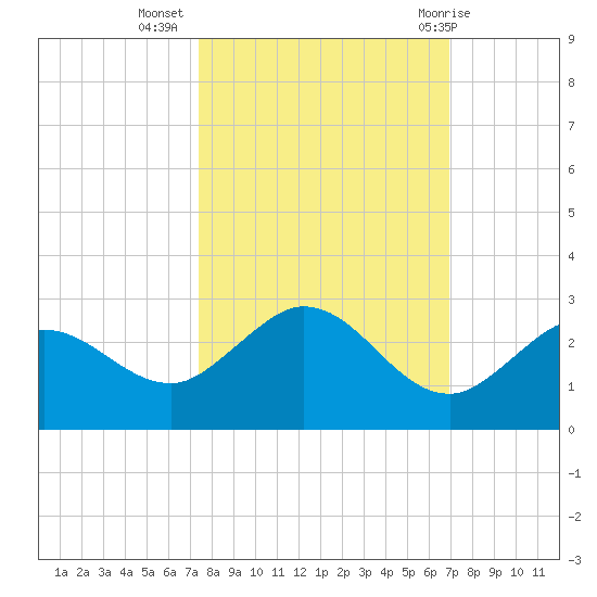 Johnson Keys North tide chart for Sunday, October 17, 2021