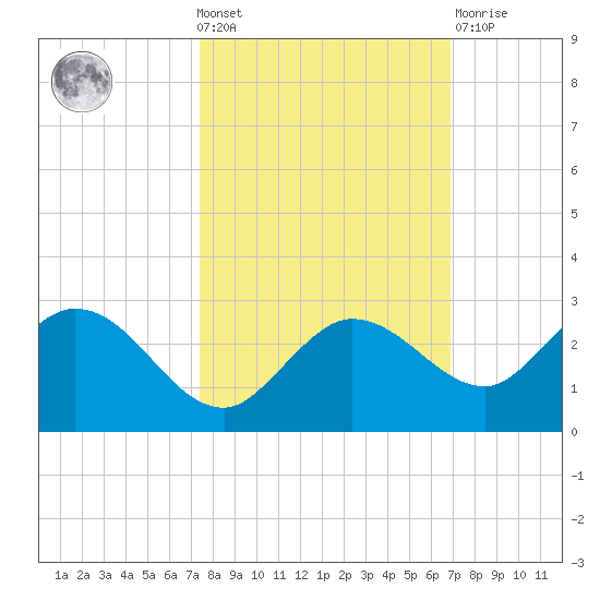 Johnson Keys North tide chart for Wednesday, October 20, 2021