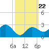 Johnson Keys North tide chart for Friday, October 22, 2021