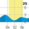Johnson Keys North tide chart for Monday, October 25, 2021