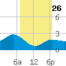 Johnson Keys North tide chart for Tuesday, October 26, 2021