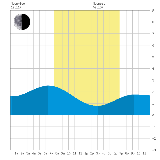 Johnson Keys North tide chart for Thursday, October 28, 2021