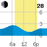 Johnson Keys North tide chart for Thursday, October 28, 2021