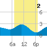 Johnson Keys North tide chart for Saturday, October 2, 2021