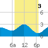 Johnson Keys North tide chart for Sunday, October 3, 2021