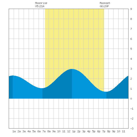 Johnson Keys North tide chart for Monday, October 4, 2021