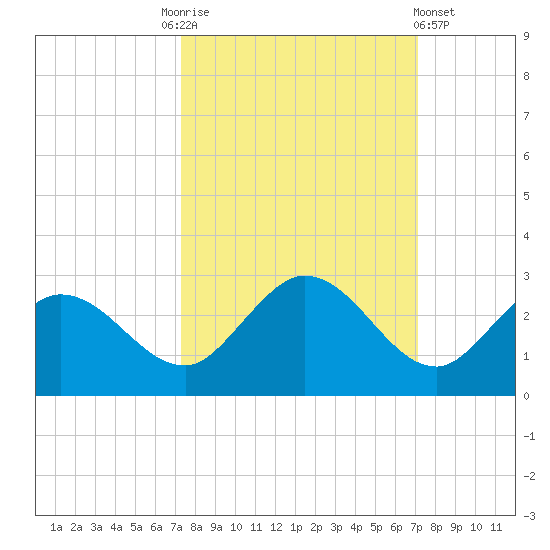 Johnson Keys North tide chart for Tuesday, October 5, 2021