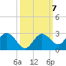 Johnson Keys North tide chart for Thursday, October 7, 2021