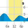 Johnson Keys North tide chart for Saturday, October 9, 2021
