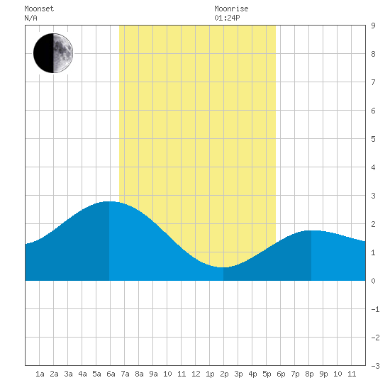 Johnson Keys North tide chart for Thursday, November 11, 2021