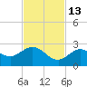 Johnson Keys North tide chart for Saturday, November 13, 2021